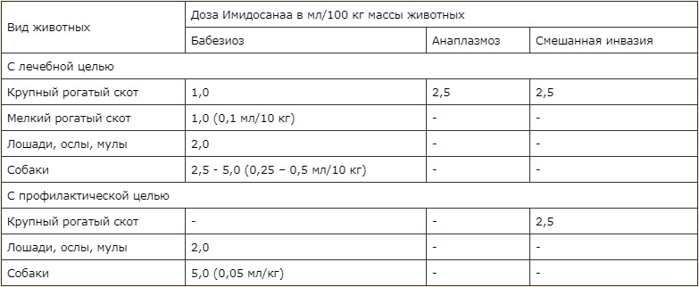 Дозировка препарата в зависимости от вида животного